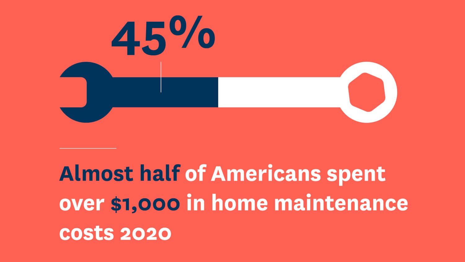 Pair this with the fact that nearly half of those surveyed spent more than $1,000 on home repairs in 2021.